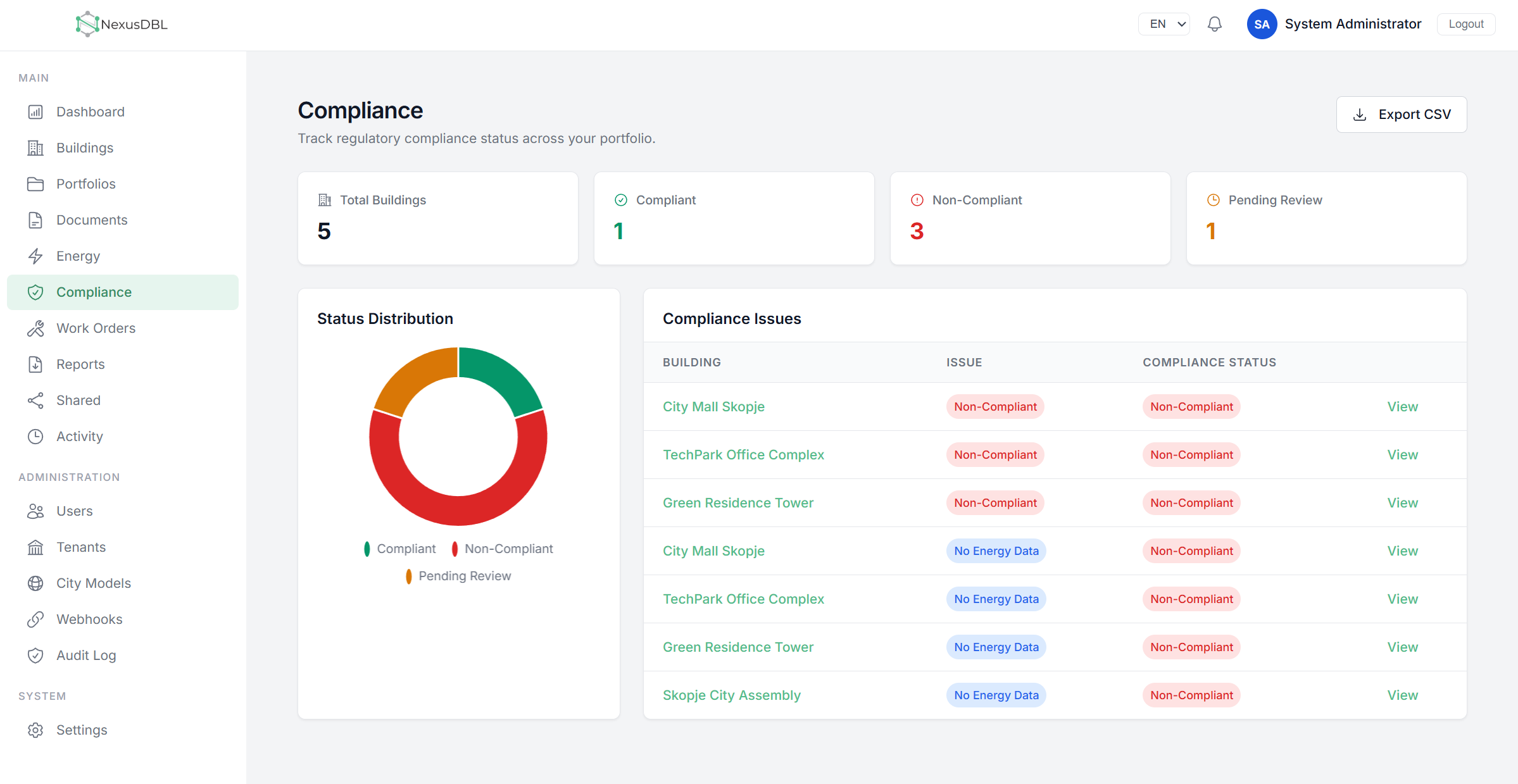 Compliance overview and analytics